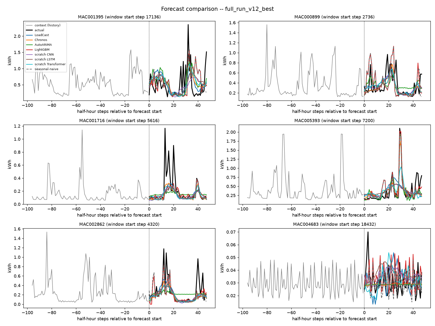 Forecast comparison across six held-out households: LoadCast, Chronos, Auto-ARIMA, LightGBM, the scratch CNN/LSTM/Transformer, and seasonal-naive