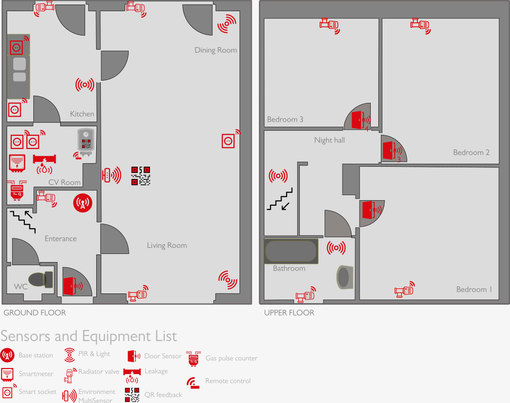 Floor plan of a GO-KIT pilot home showing sensor placement across the ground and upper floors, with a legend for the base station, smartmeter, smart socket, PIR and light, radiator valve, environment multisensor, door sensor, leakage sensor, gas pulse counter, remote control, and QR feedback